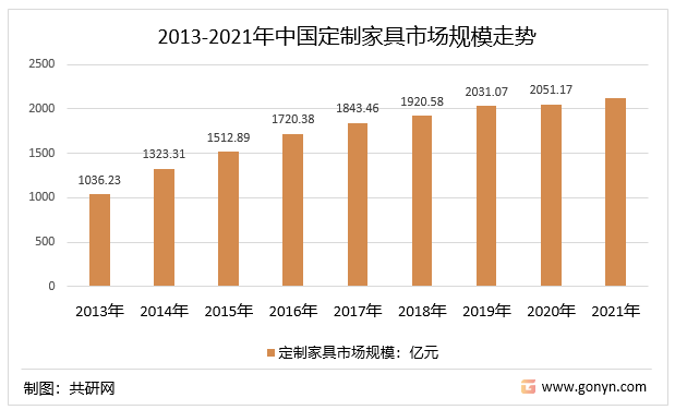 2013-2021年中國定製傢俱市場規模走勢