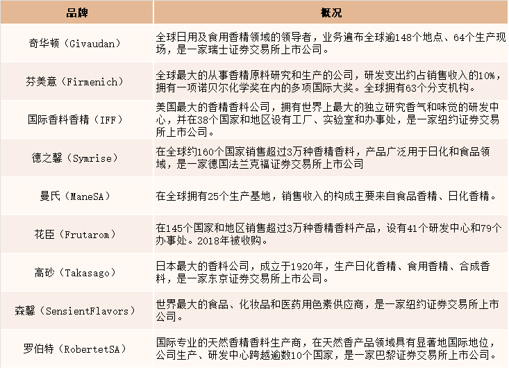 全球主要香精香料品牌概况