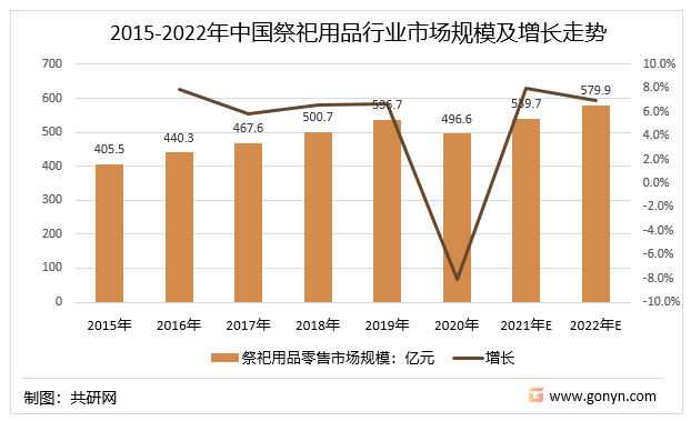 2015-2022年中国祭祀用品行业市场规模及增长走势