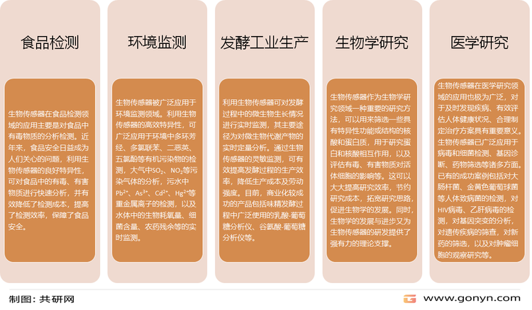 生物传感器应用领域