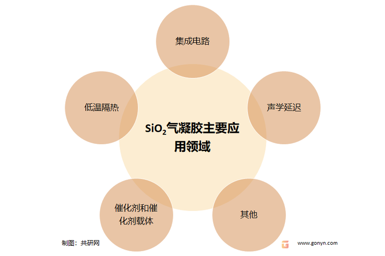 SiO2气凝胶主要应用领域