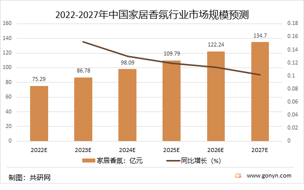 2022-2027年中国家居香氛行业市场规模预测