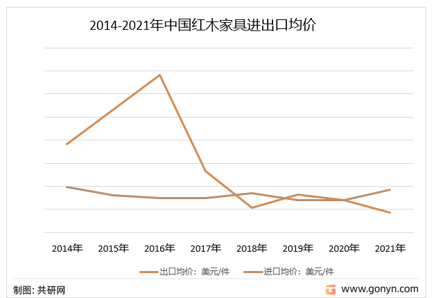 2014-2021年中国红木家具进出口均价情况