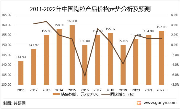 2011-2022年中国陶粒产品价格走势分析及预测