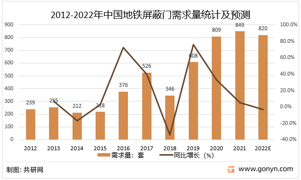 2012-2022年中国地铁屏蔽门需求量统计及预测