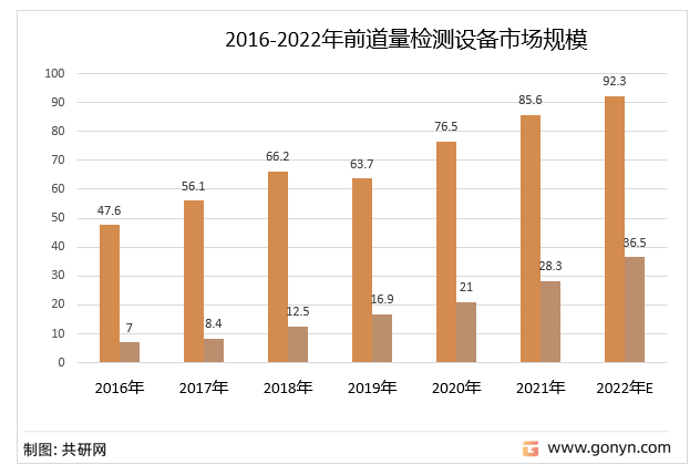 2016-2022年中国前道量检测设备销售规模