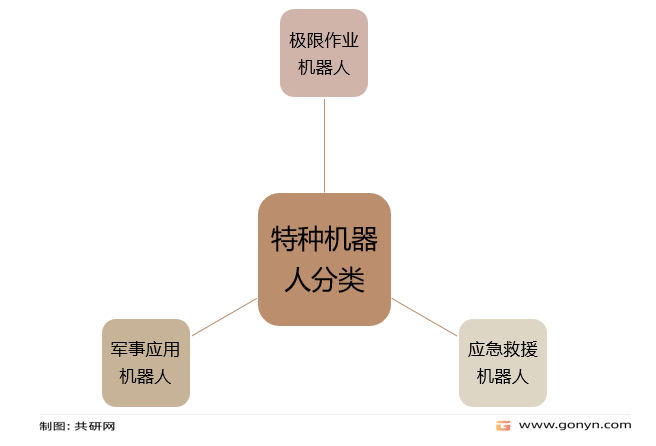 特种机器人分类