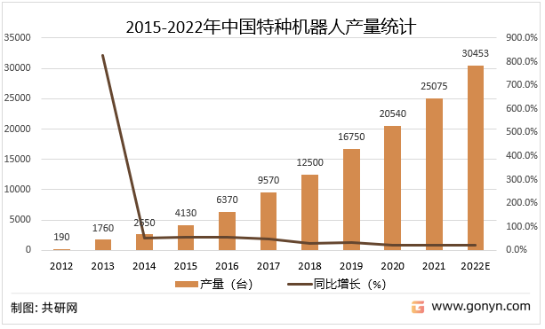 2015-2022年中国特种机器人产量统计