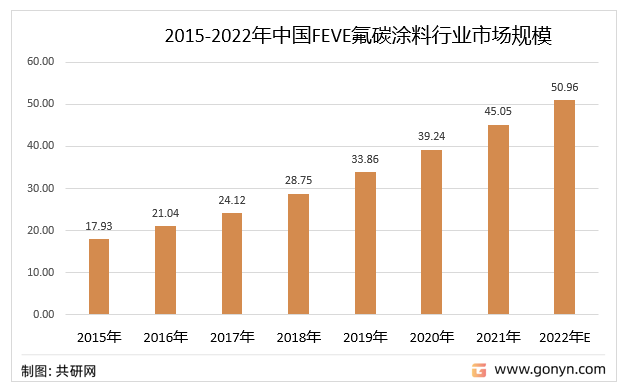 2015-2022年中国FEVE氟碳涂料行业市场规模及预测
