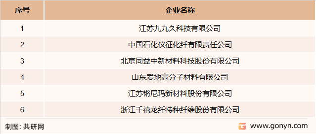 中国超高分子量聚乙烯纤维主要企业名单