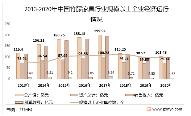 2013-2020年中国竹藤家具行业规模以上企业经济运行情况
