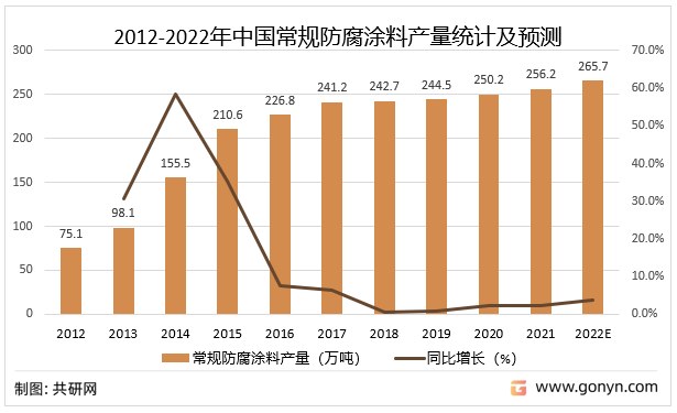 2012-2022年中国常规防腐涂料产量统计及预测
