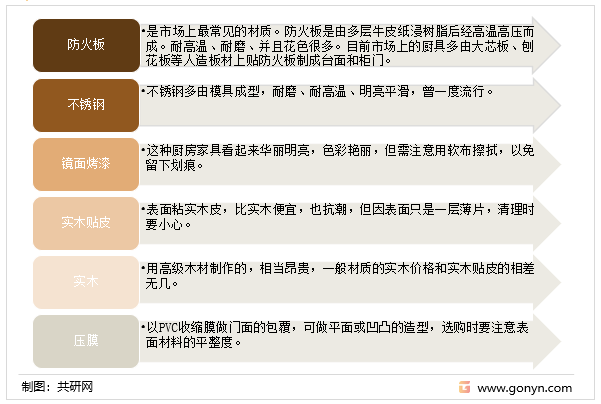 目前市场上较常见的厨房家具的主要材质