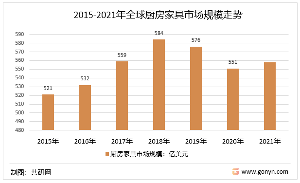2015-2021年全球厨房家具市场规模走势