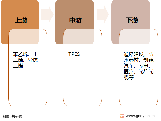 热塑性弹性体（TPE）产业链示意图