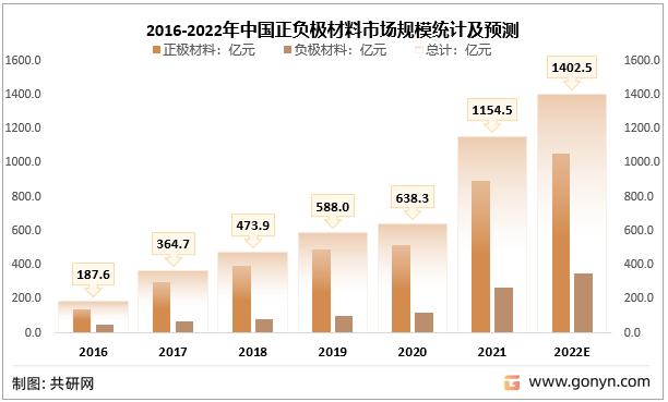 2016-2022年中国正负极材料市场规模统计及预测