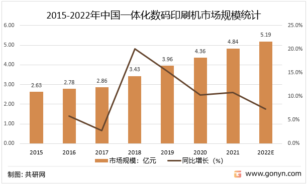 2015-2022年中国一体化数码印刷机市场规模统计及预测