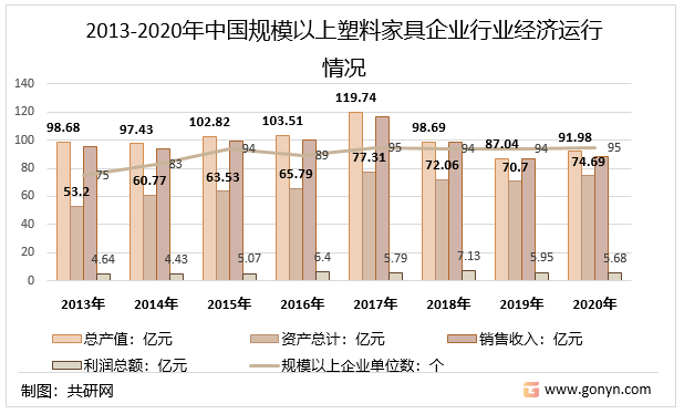 2013-2020年中国规模以上塑料家具企业行业经济运行情况