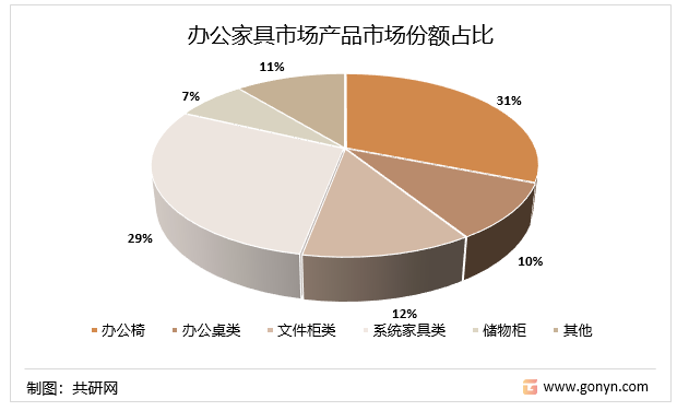 办公家具市场产品市场份额占比