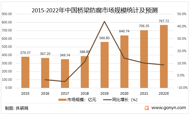 2015-2022年中国桥梁防腐市场规模统计及预测