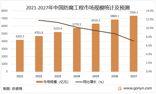 2021-2027年中国防腐工程市场规模统计及预测