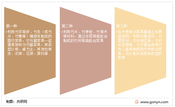 竹藤家具的三种主要结构形式