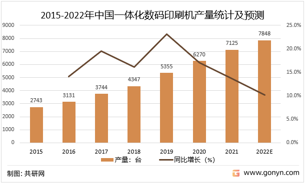 2015-2022年中国一体化数码印刷机产量统计及预测