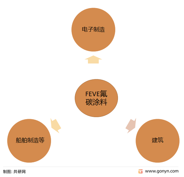 FEVE氟碳涂料主要应用领域