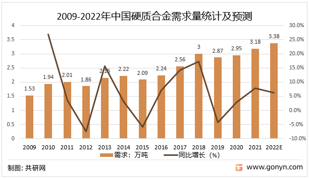 2009-2022年中国硬质合金需求量统计及预测