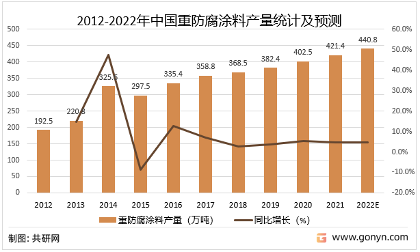 2012-2022年中国重防腐涂料产量统计及预测
