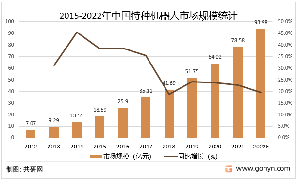 2015-2022年中国特种机器人市场规模统计