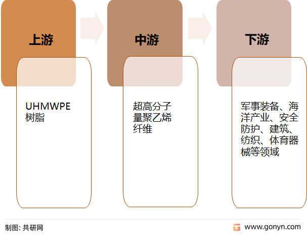 超高分子量聚乙烯纤维产业链结构