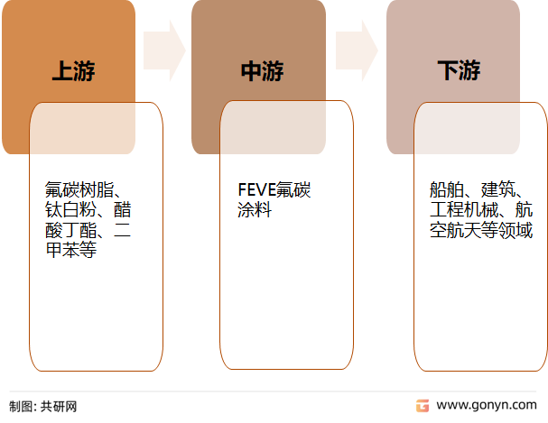 FEVE氟碳涂料产业链结构