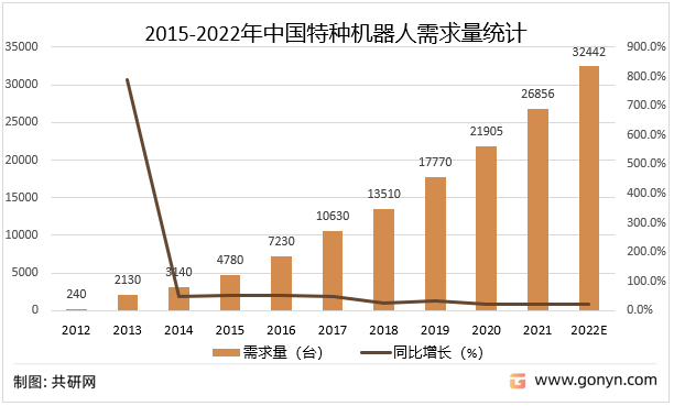 2015-2022年中国特种机器人需求量统计