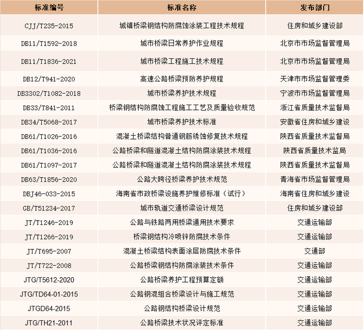 桥梁防腐行业相关技术标准
