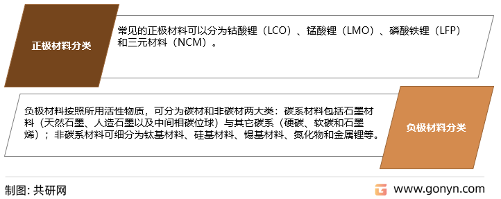 正负极材料主要产品分类