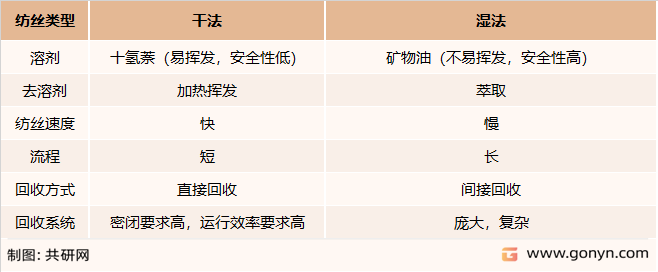 干、湿法冻胶纺丝工艺对比