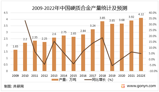 2009-2022年中国硬质合金产量统计及预测