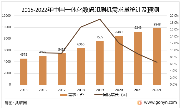 2015-2022年中国一体化数码印刷机需求量统计及预测