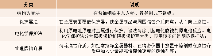 防腐工程行业方法分类
