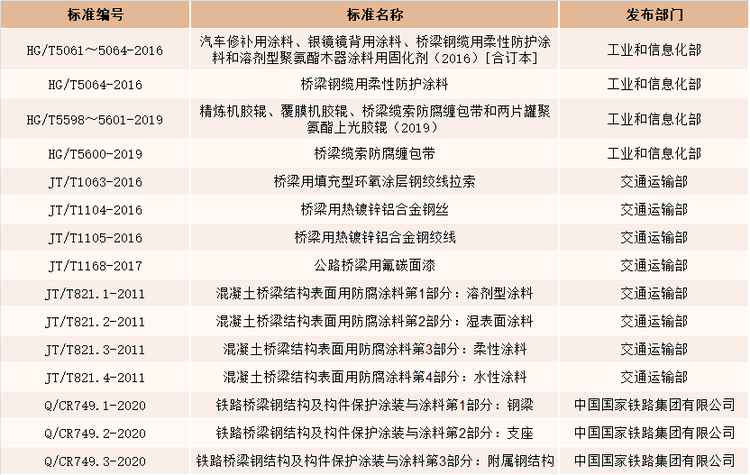 桥梁防腐行业相关产品及设备标准