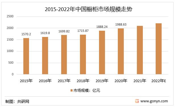2015-2022年中国橱柜市场规模走势