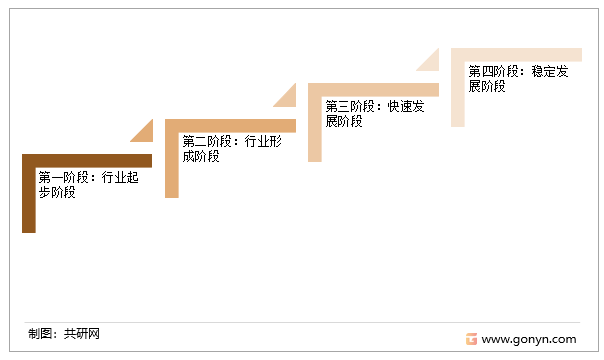 我国厨柜行业发展历程