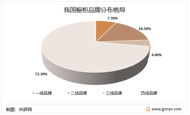 我国橱柜品牌分布格局