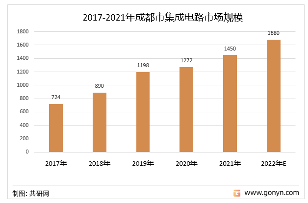 2017-2022年成都市集成电路产业规模走势图