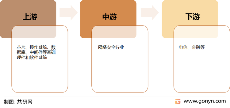 网络安全产业链