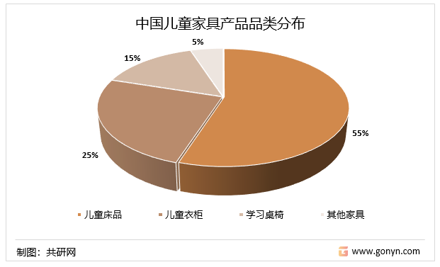 中国儿童家具产品品类分布