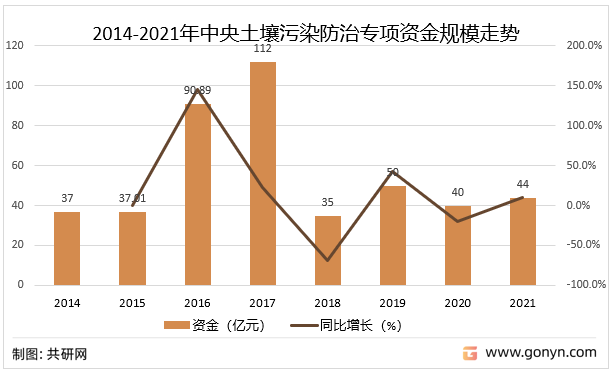 2014-2021年中央土壤污染防治专项资金规模走势