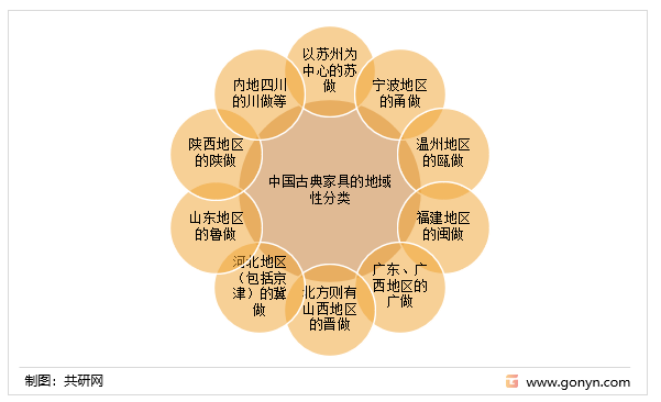 中国古典家具的地域性分类