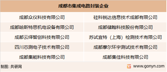 成都市集成电路封装企业